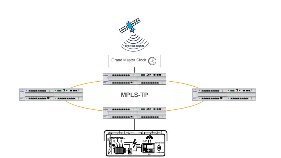 Accurate time synchronization using GNSS and precision clocks