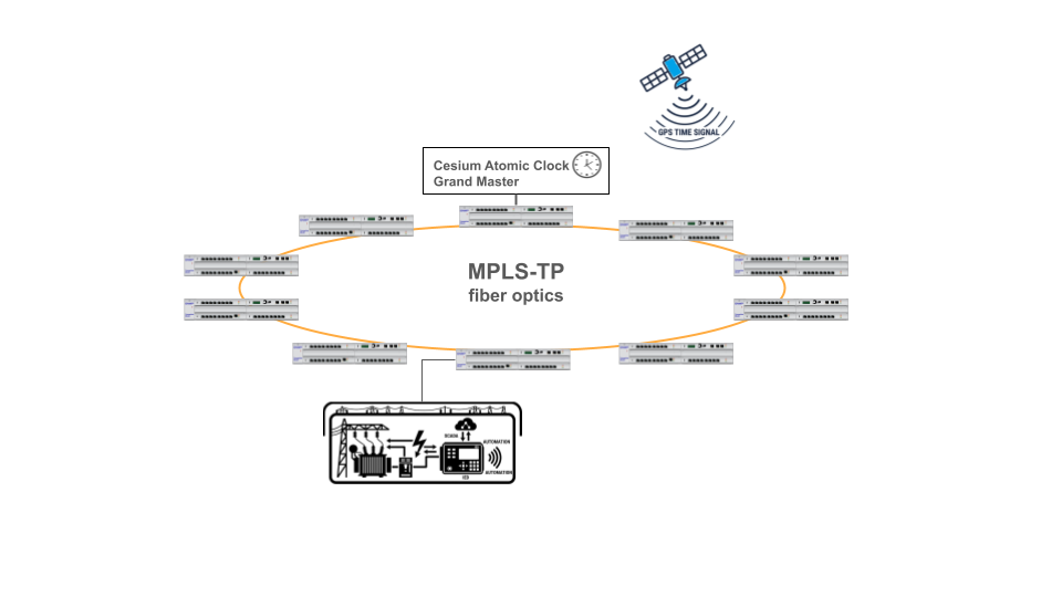 Resilient time synchronization architecture using atomic clocks and PTP Grandmaster technology
